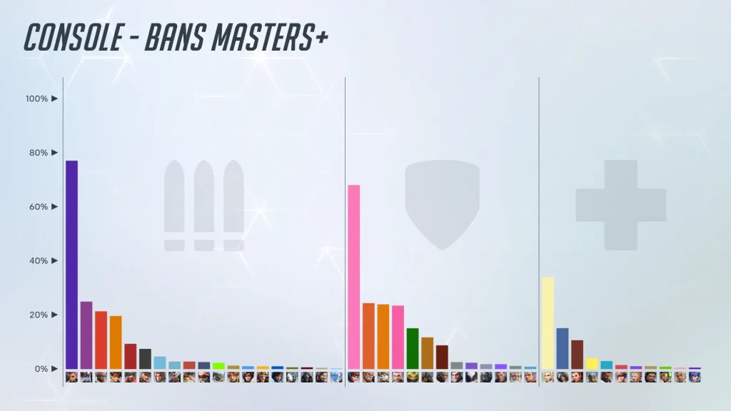 Quali sono gli Eroi più bannati di Overwatch 2